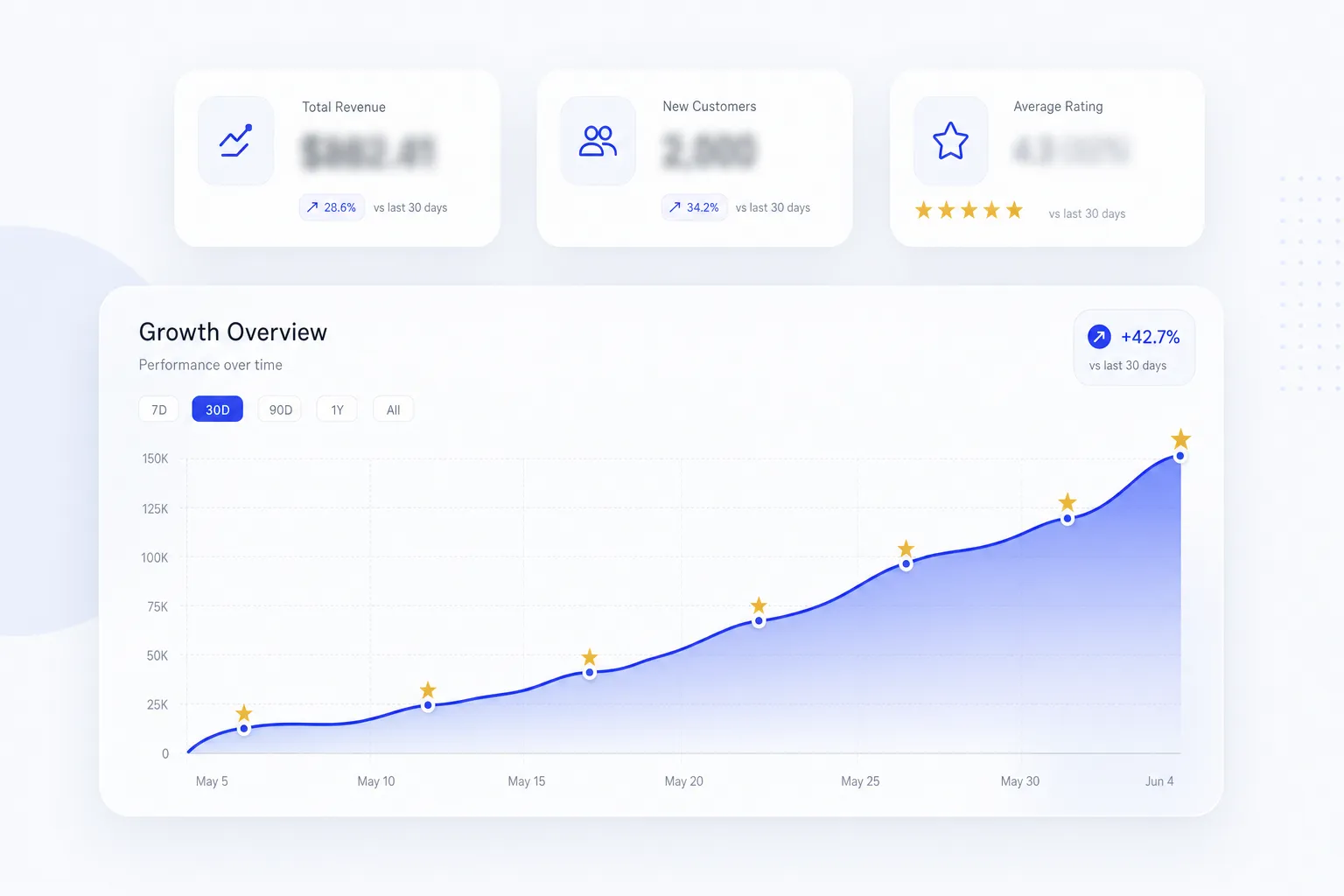 Analytics dashboard with a rising growth chart and star ratings
